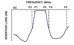 Schematic - Mini-Circuits BFCQ LTCC Bandpass Filters